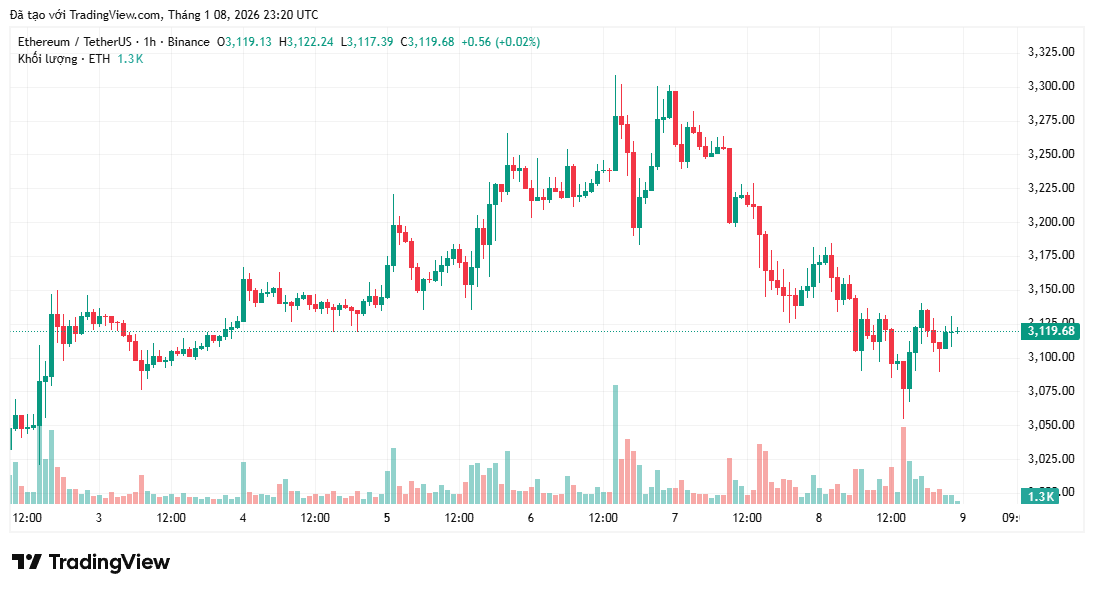 Ethereum cần những điều kiện gì để vượt qua mốc 3.300 đô la?