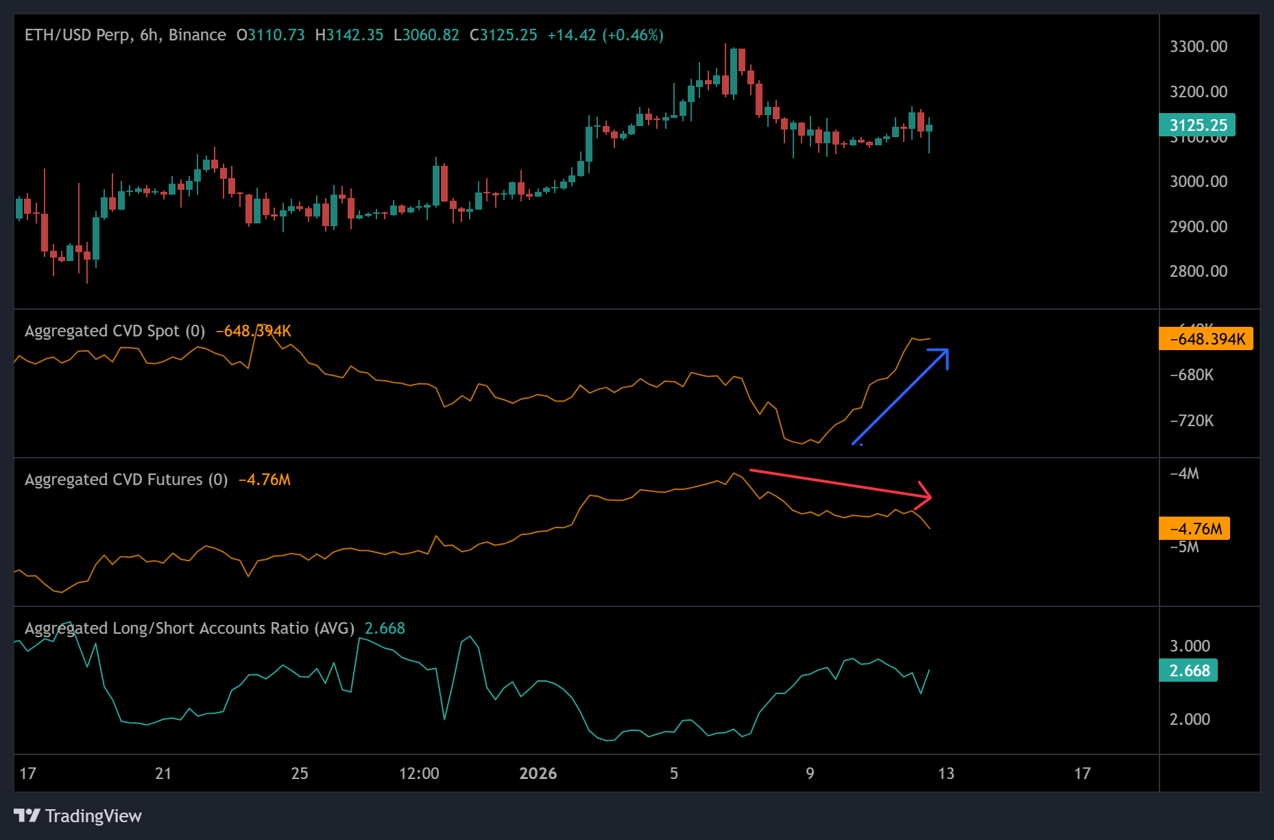 Ba biểu đồ giá ETH dự đoán một đợt tăng mạnh lên 4.000 đô la đang đến gần
