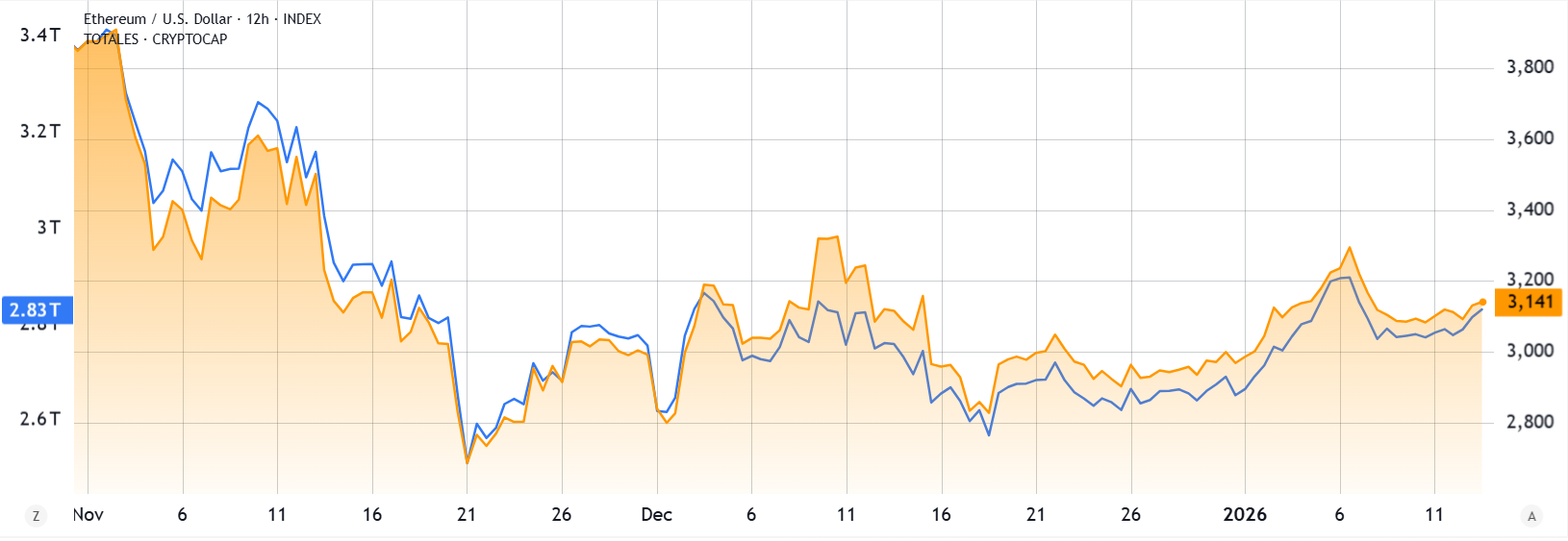 ETH quay trở lại mức 3.300 đô la