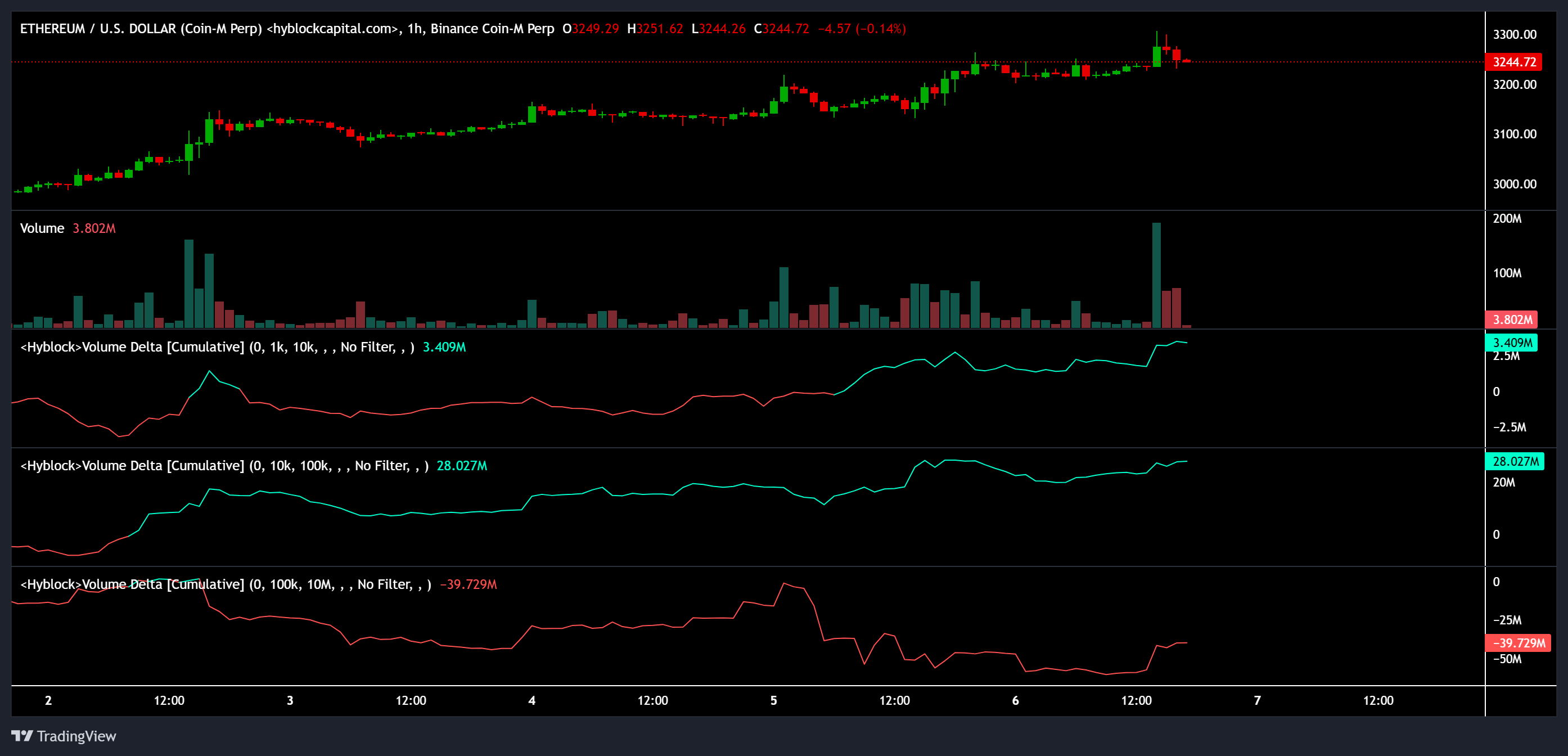 Giá ETH chạm mốc 3.300 USD