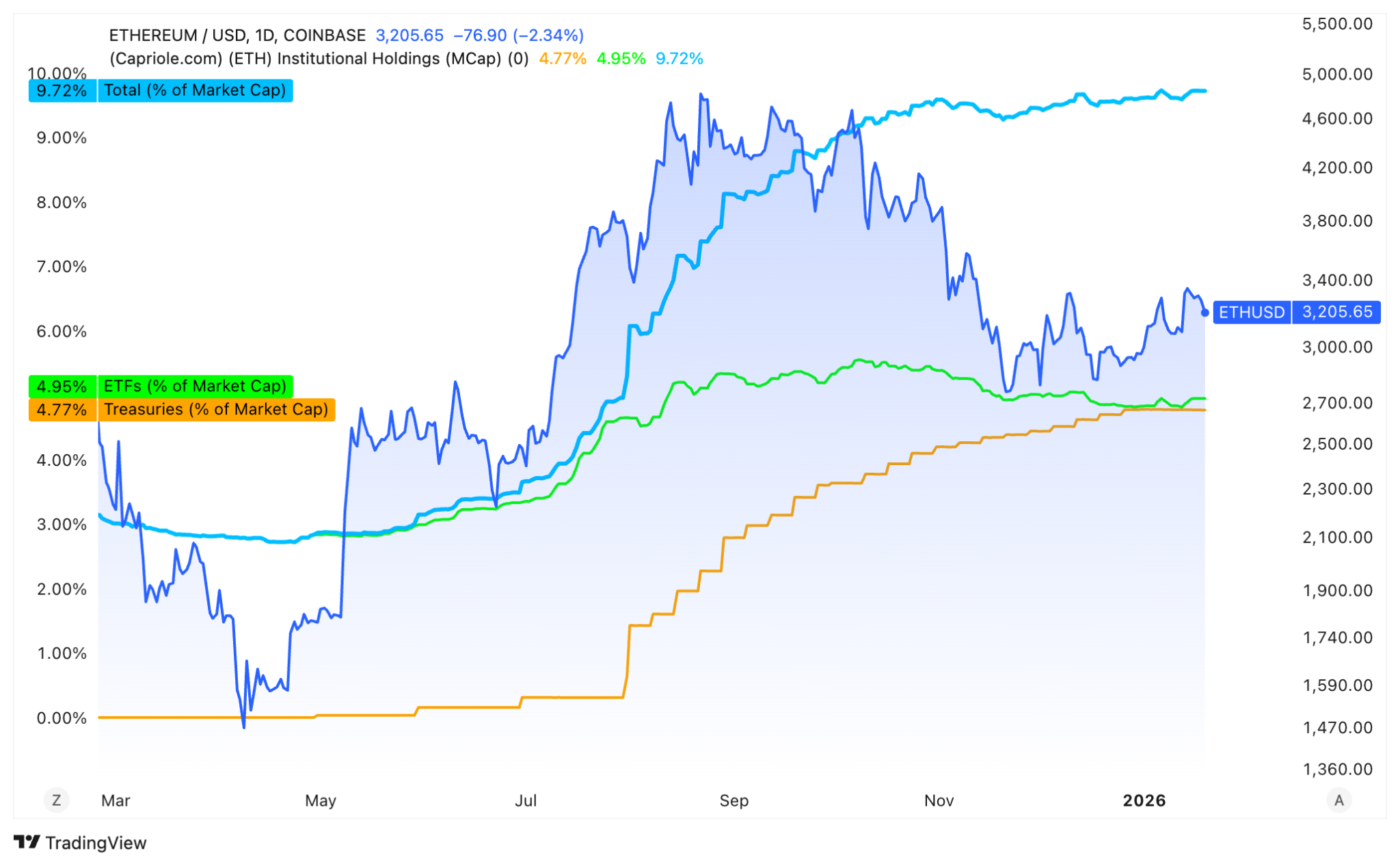 Ba lý do tại sao giá Ethereum vẫn duy trì xu hướng tăng trên mức 3.000 đô la
