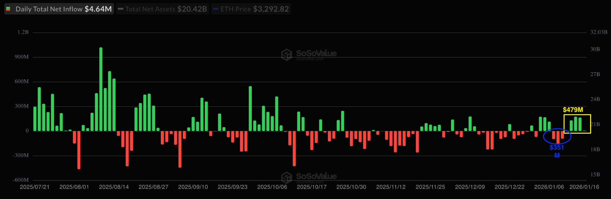 Ba lý do tại sao giá Ethereum vẫn duy trì xu hướng tăng trên mức 3.000 đô la