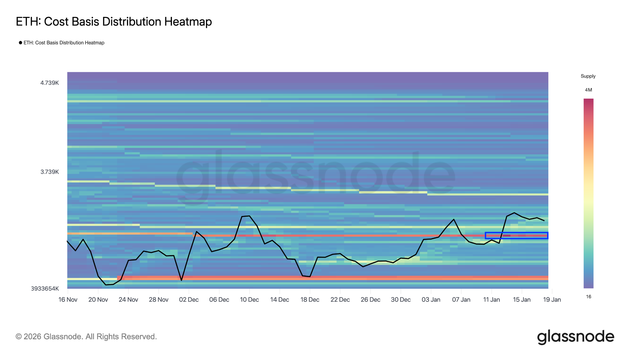 Ba lý do tại sao giá Ethereum vẫn duy trì xu hướng tăng trên mức 3.000 đô la
