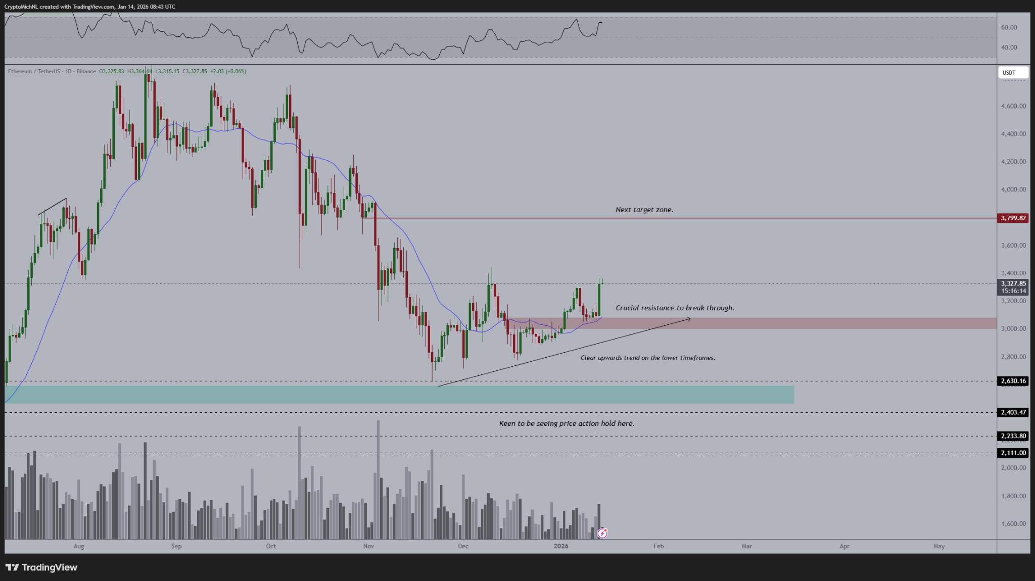 Ba lý do tại sao giá Ethereum vẫn duy trì xu hướng tăng trên mức 3.000 đô la
