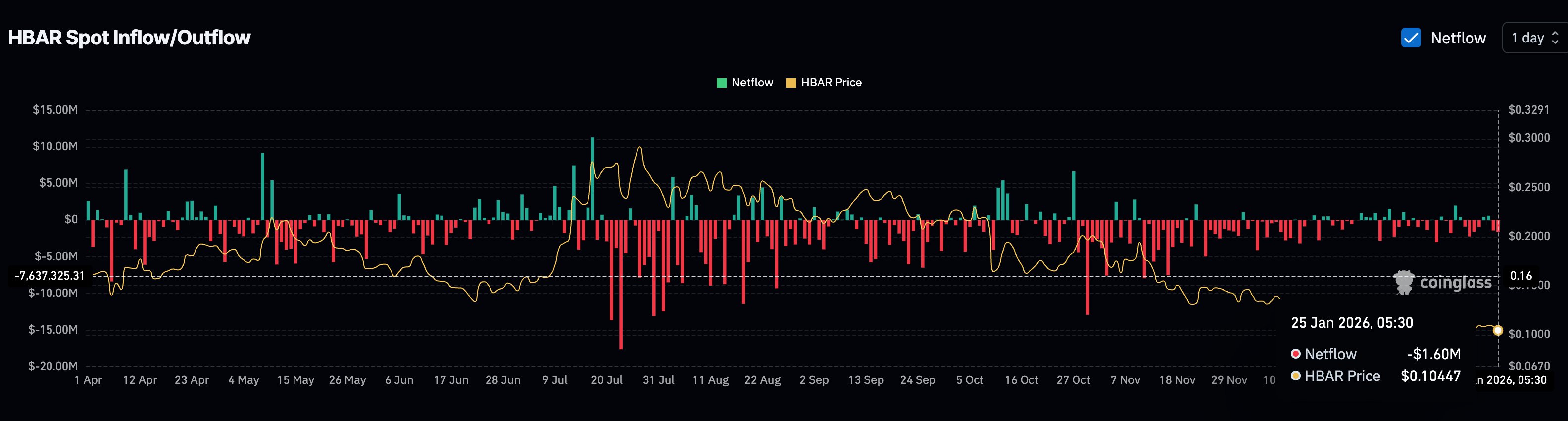 Liệu HBAR có thể phục hồi?