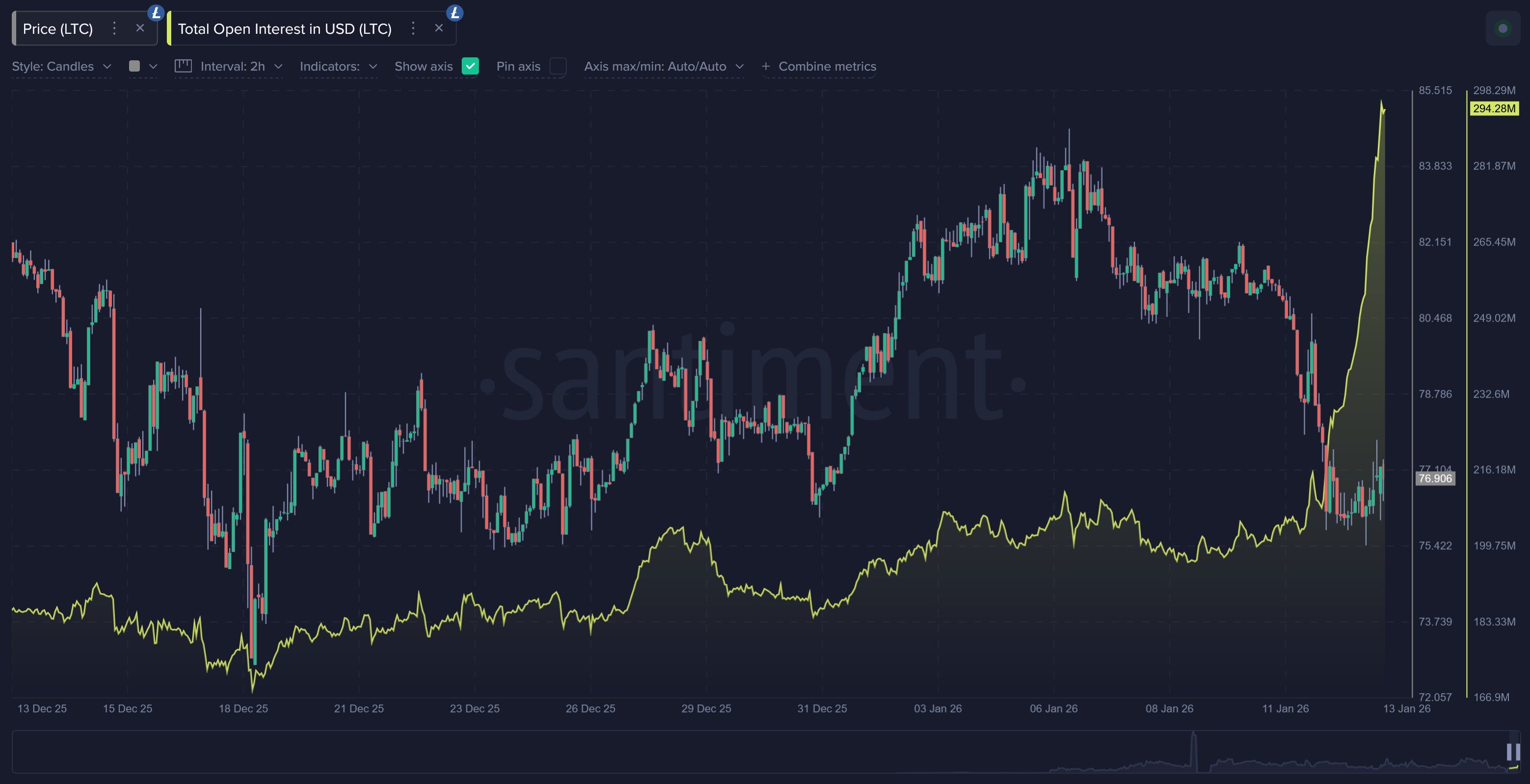 Litecoin phát ra tín hiệu phục hồi từ hoạt động của cá voi và thị trường phái sinh