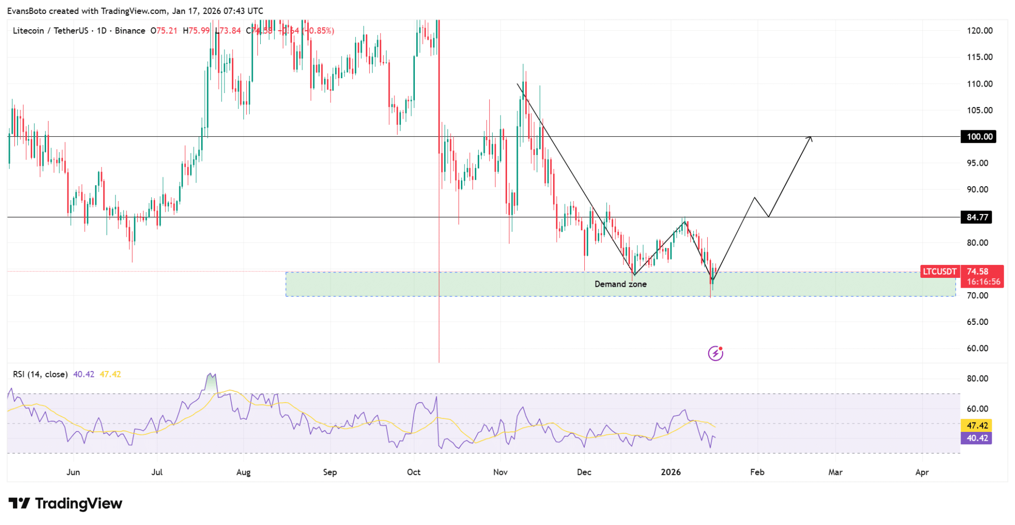 Liệu 74 đô la có phải là mức giá đáy cho đợt tăng giá tiếp theo của LTC?