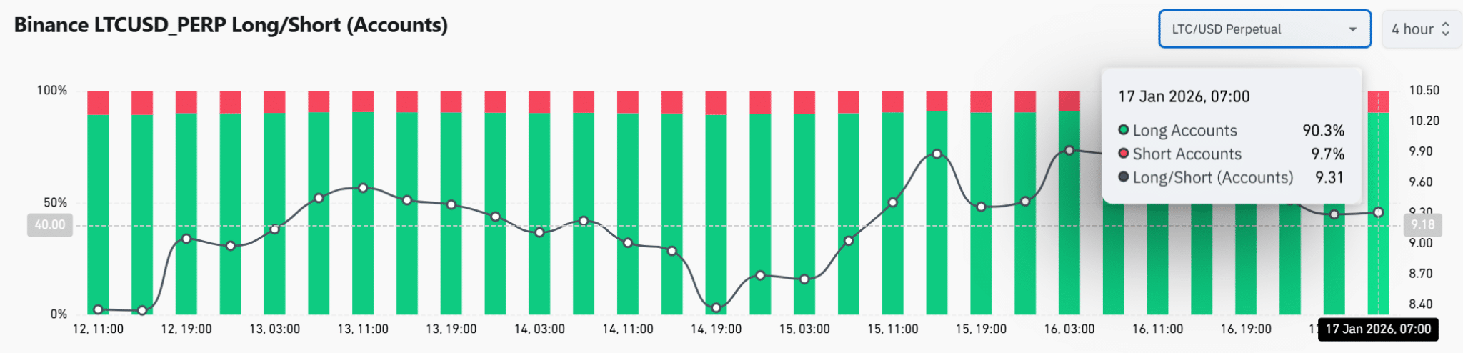 Liệu 74 đô la có phải là mức giá đáy cho đợt tăng giá tiếp theo của LTC?