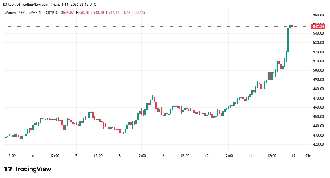 Monero (XMR) đạt ATH mới trong khi đối thủ Zcash (ZEC) lại gặp khủng hoảng