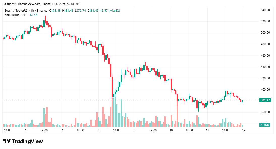 Monero (XMR) đạt ATH mới trong khi đối thủ Zcash (ZEC) lại gặp khủng hoảng