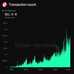 Giá OP nhắm mục tiêu  0,45 đô la sau khi tăng hơn 9%