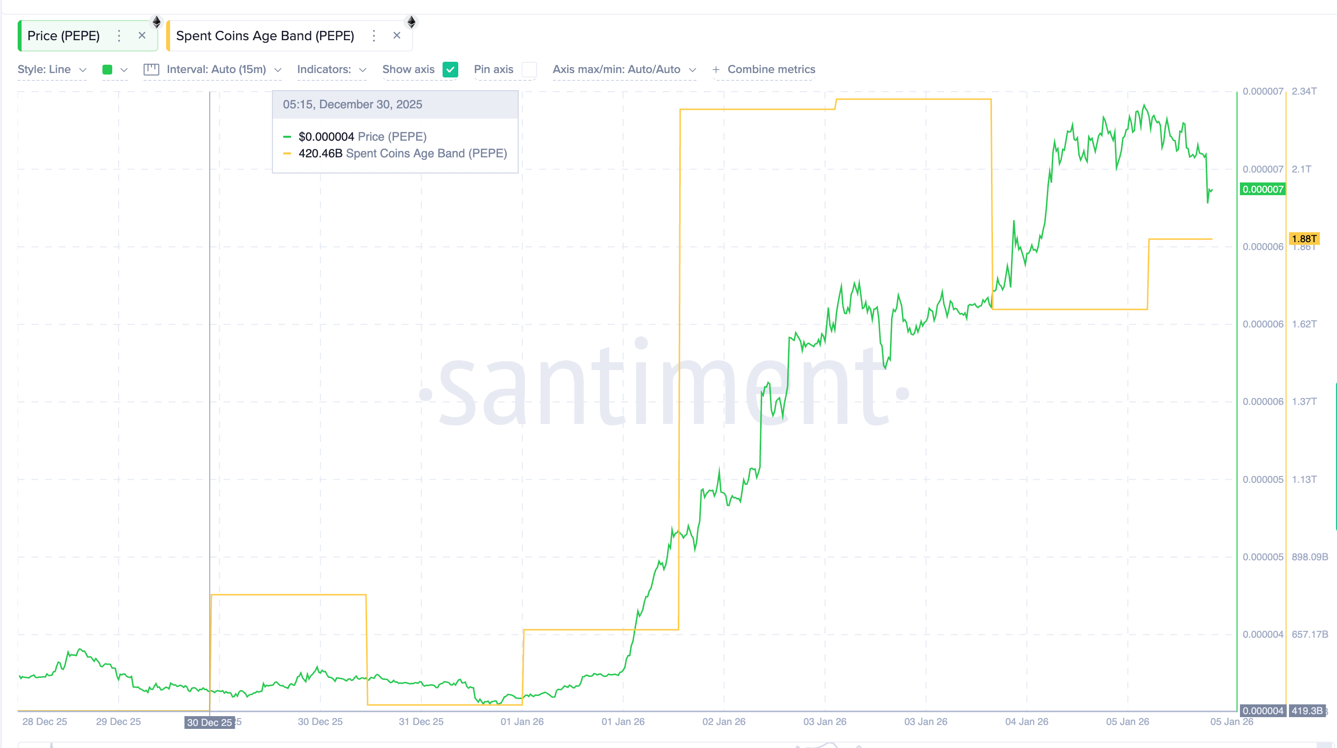 3 lý do tại sao đợt tăng giá 84% của PEPE có thể đảo chiều nhanh chóng