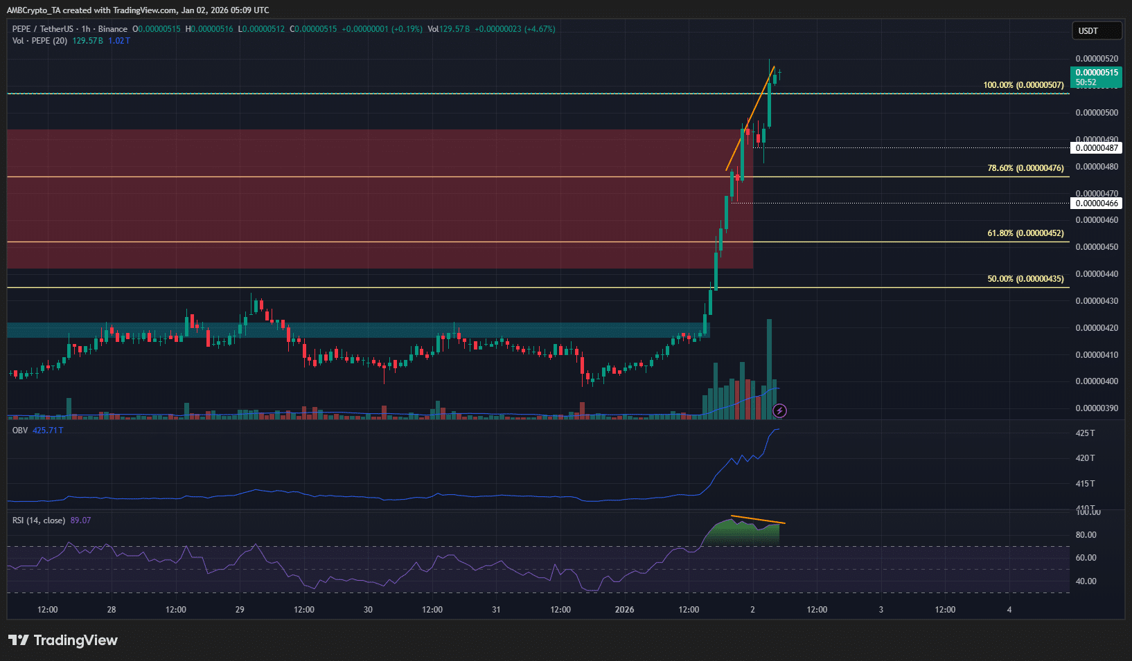 Liệu PEPE tăng 25% có thoát khỏi xu hướng giảm?
