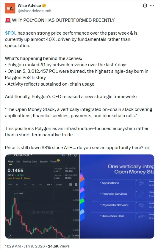 Giá Polygon tăng vọt: POL trở thành tiền điện tử có hiệu suất tốt nhất trong top 100