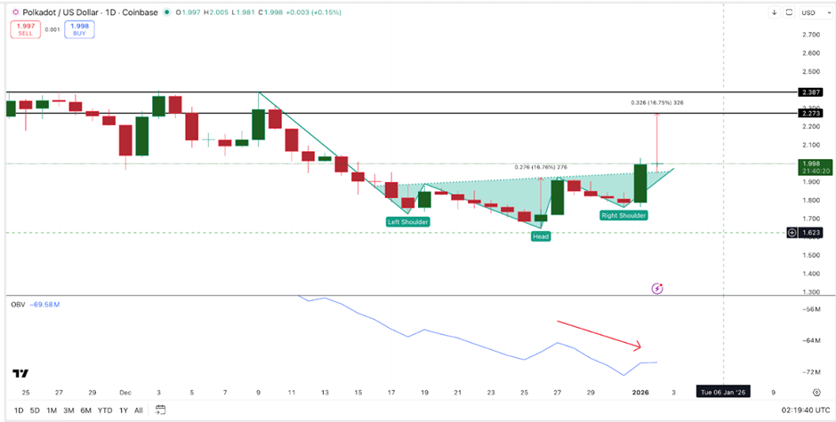 Giá Polkadot tăng 12% sau khi Kusama nâng cấp