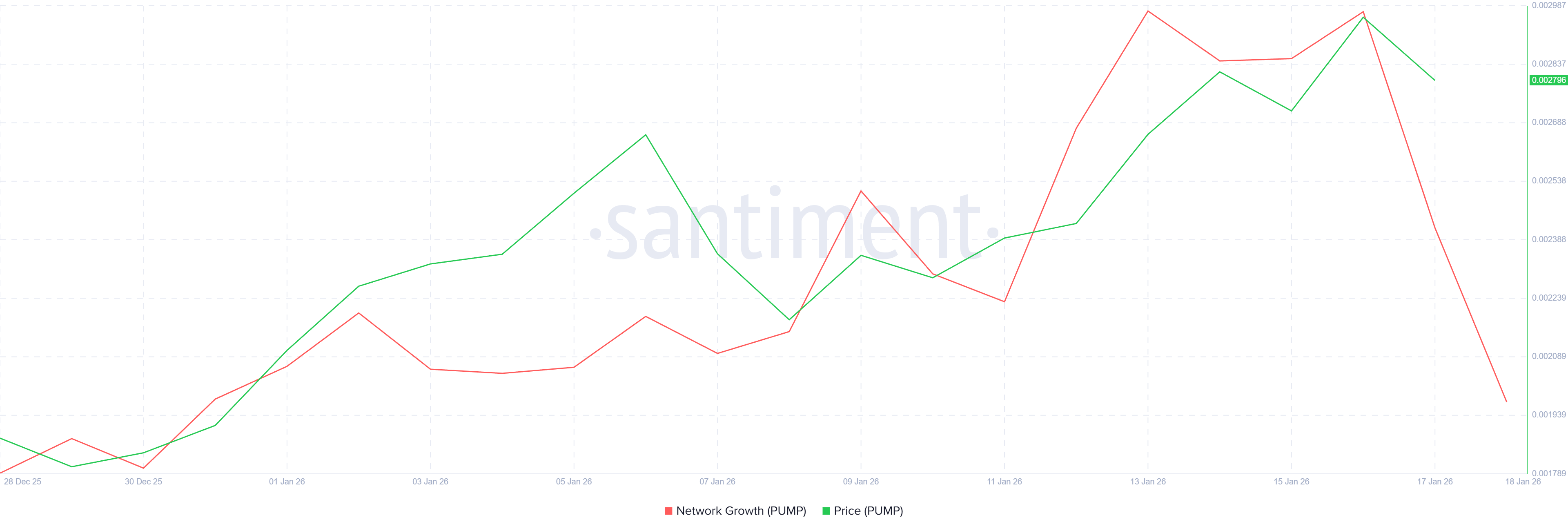 Pump.fun đối mặt ngã rẽ: Đà bứt phá mạnh hay áp lực điều chỉnh sâu?