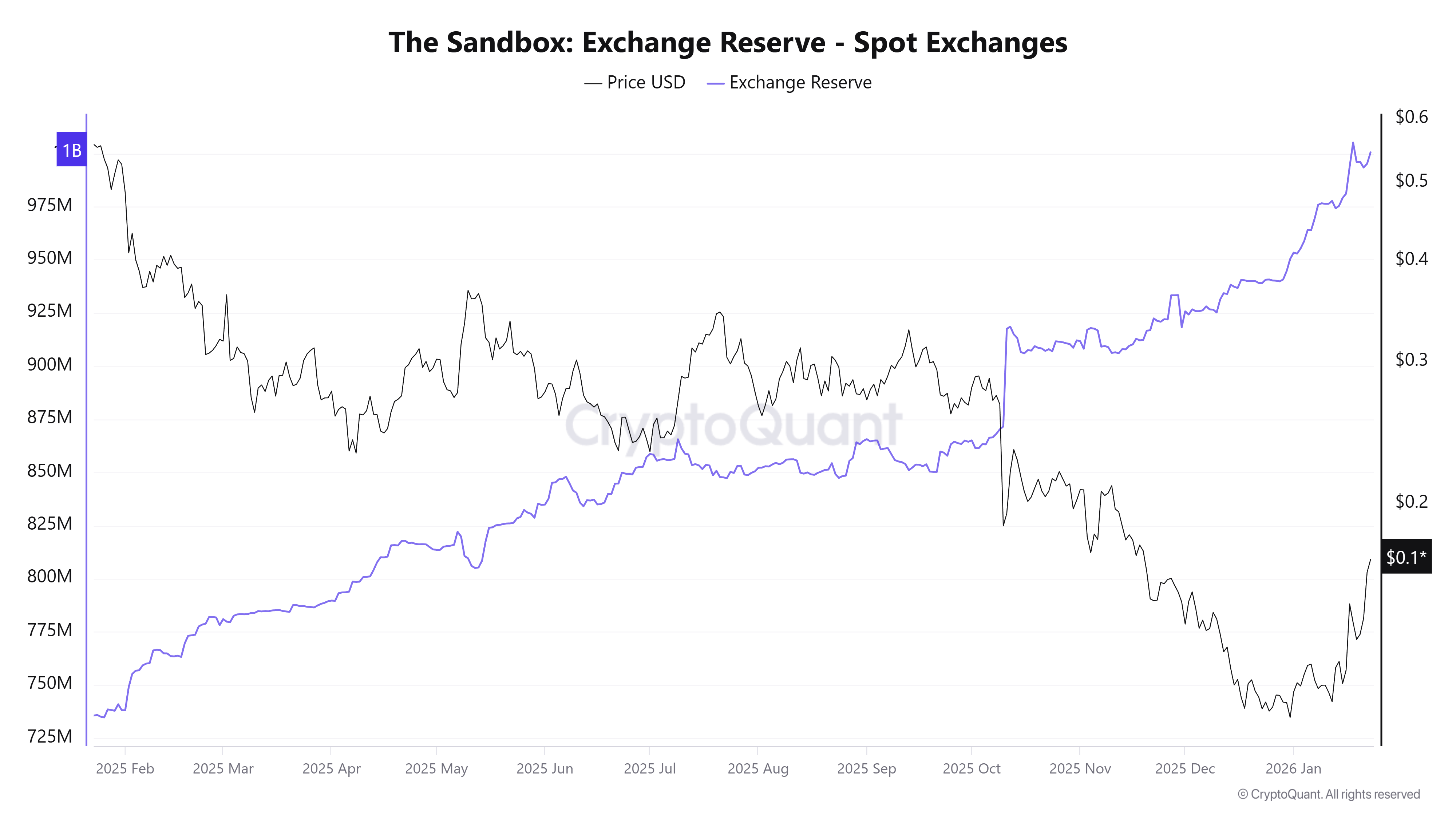 The Sandbox (SAND) tăng 60% trong tháng 1