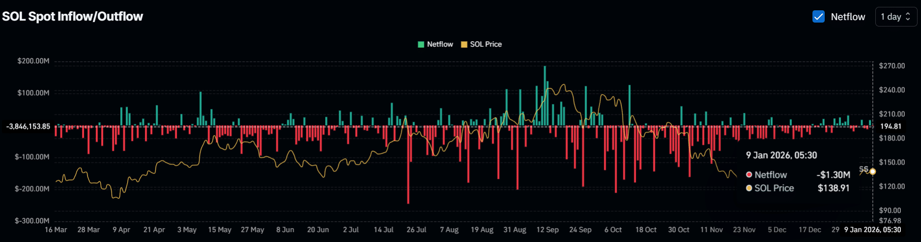 gia-sol-co-the-tang-15-coinphoton-1-1 Giá SOL có thể tăng 15% nếu điều này xảy ra