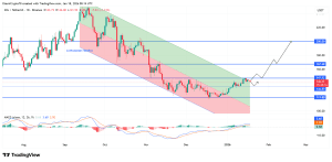 Liệu $147 có phải là mục tiêu tiếp theo của SOL?