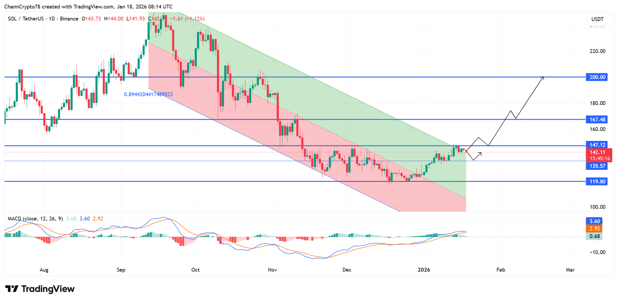 Liệu $147 có phải là mục tiêu tiếp theo của SOL?