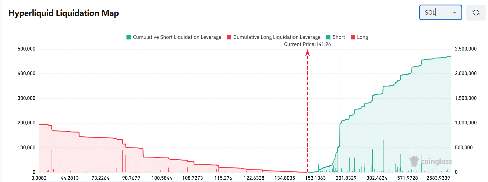 Liệu $147 có phải là mục tiêu tiếp theo của SOL?