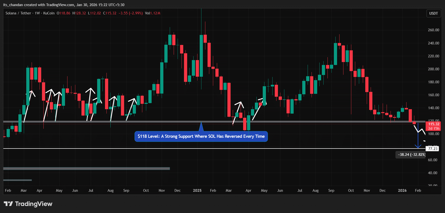 gia-solana-co-kha-nang-giam-them-30-coinphoton-1-1 Vì sao SOL có nguy cơ giảm 30% sau khi mất đi sự hỗ trợ từ các nhà đầu tư quan trọng?