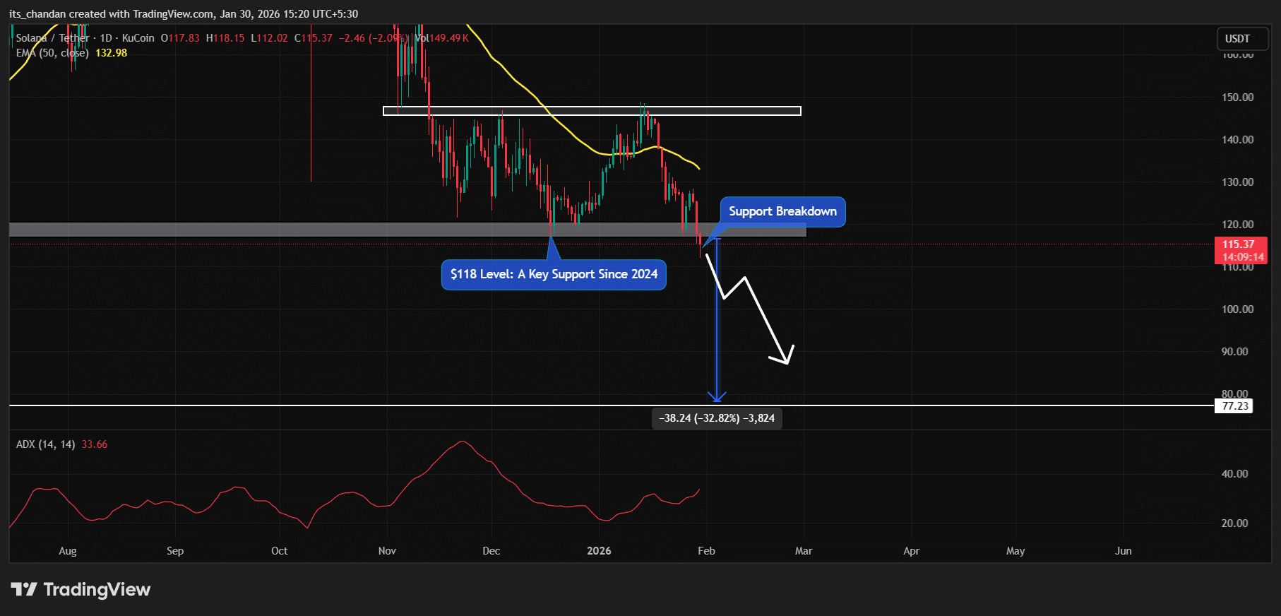 gia-solana-co-kha-nang-giam-them-30-coinphoton-2 Vì sao SOL có nguy cơ giảm 30% sau khi mất đi sự hỗ trợ từ các nhà đầu tư quan trọng?