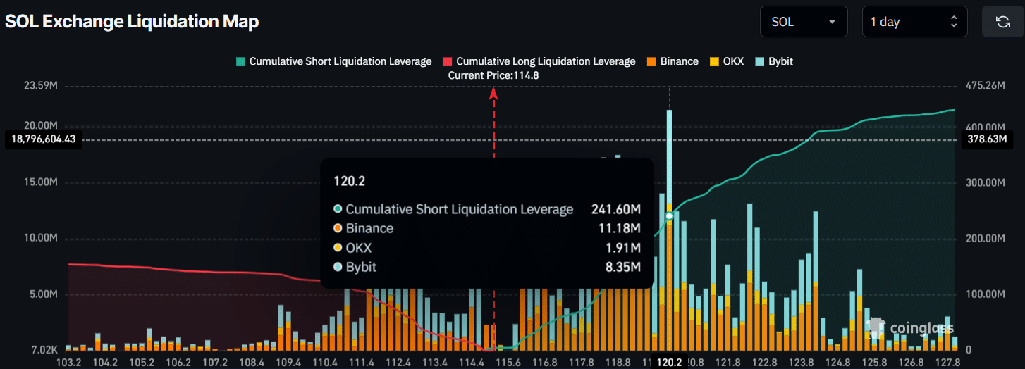gia-solana-co-kha-nang-giam-them-30-coinphoton-3 Vì sao SOL có nguy cơ giảm 30% sau khi mất đi sự hỗ trợ từ các nhà đầu tư quan trọng?