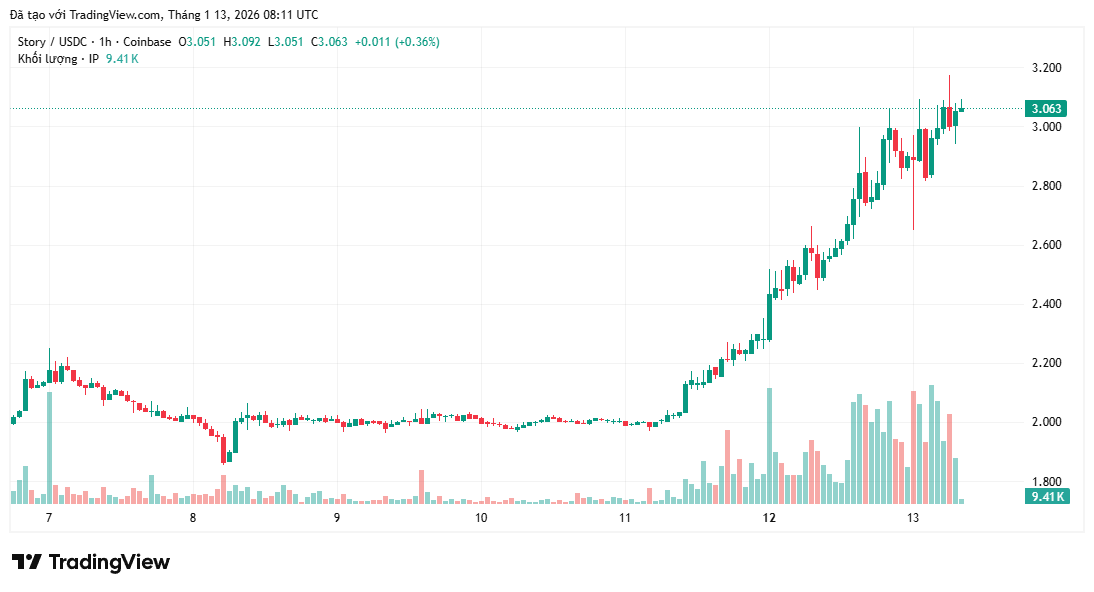 Giá Story (IP) tăng vọt 100% nhưng dữ liệu on-chain lại cho thấy điều khác biệt