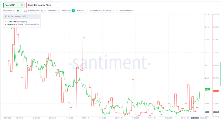 Giá SUI vẫn có thể giảm 32% bất chấp xu hướng tăng tiếp tục