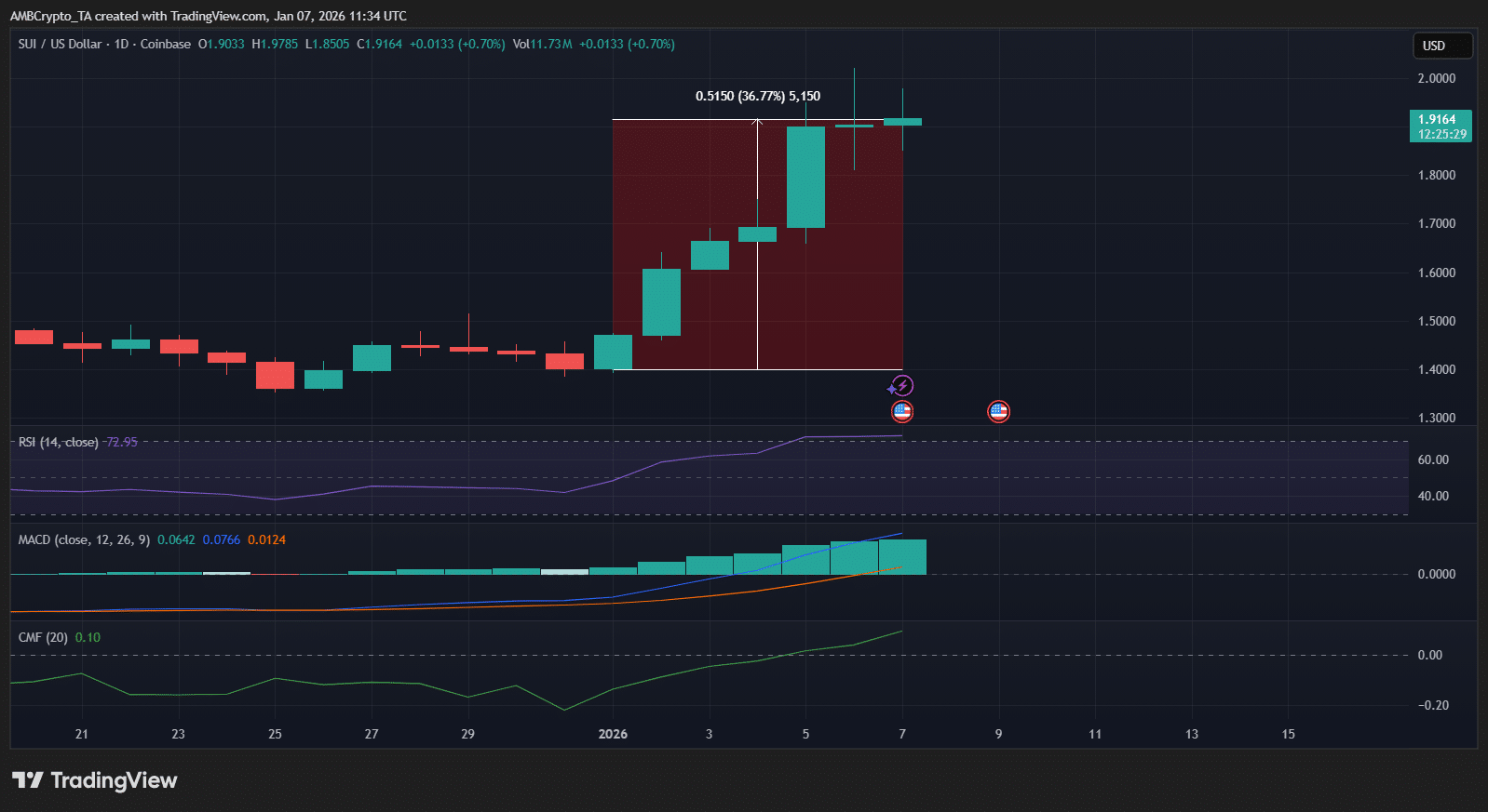 SUI tăng vọt 36%, khối lượng giao dịch tăng 240%