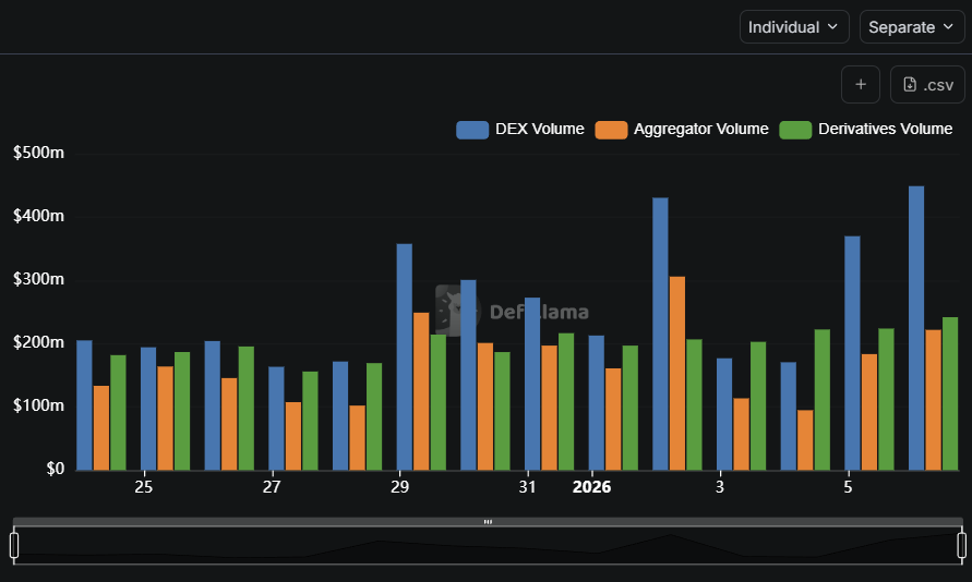 SUI tăng vọt 36%, khối lượng giao dịch tăng 240%