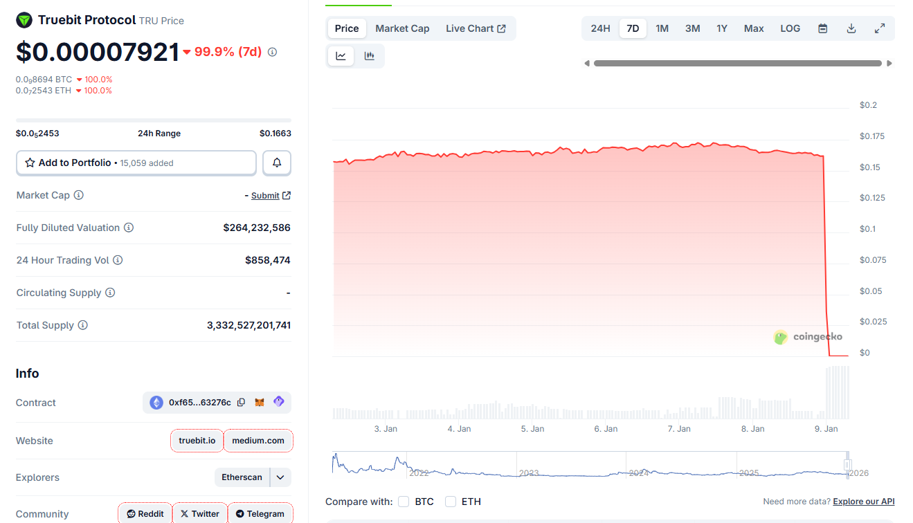 Giá token Truebit giảm 99% sau khi có báo cáo về vụ hack khiến thiệt hại 26 triệu đô la