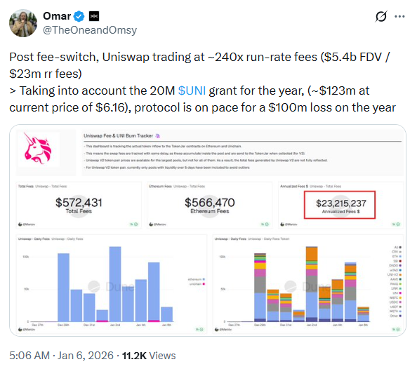 gia-uni-tang-5-coinphoton-1 Giá UNI tăng 5% sau khi Galaxy Digital dịch chuyển 5 USD