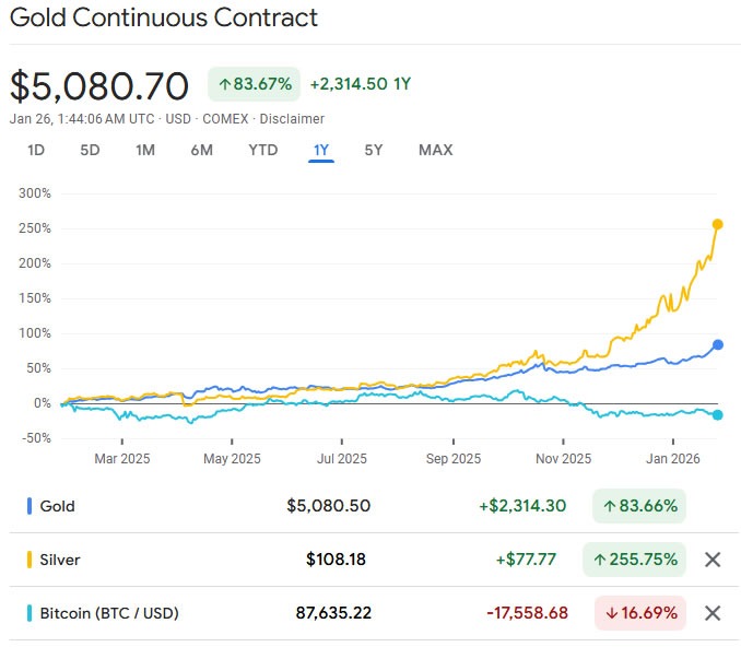 gia-vang-dat-dinh-khi-bitcoin-lao-doc-coinphoton-1 Giá vàng đạt mức cao kỷ lục trên 5.000 USD, ngày càng khác biệt so với Bitcoin