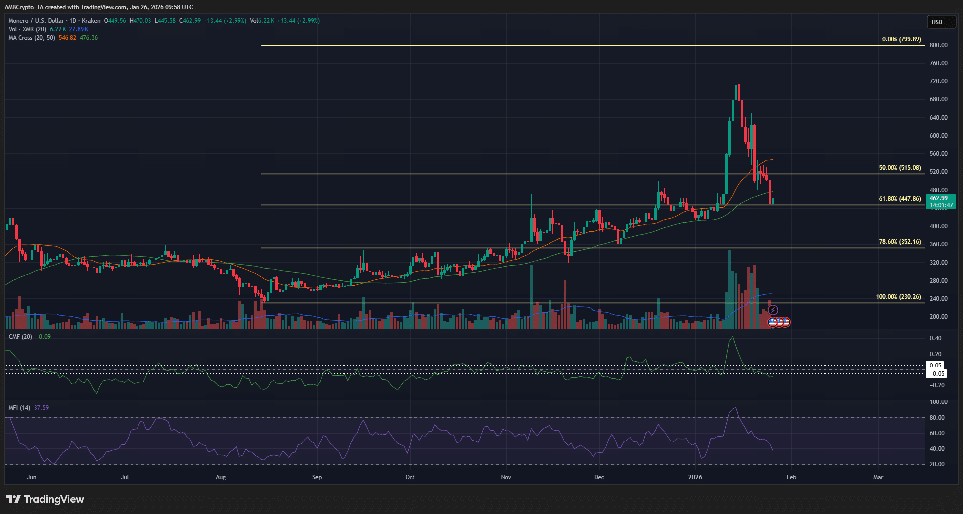 Monero (XMR) điều chỉnh sau ATH: Cảnh báo rủi ro và cơ hội đầu tư