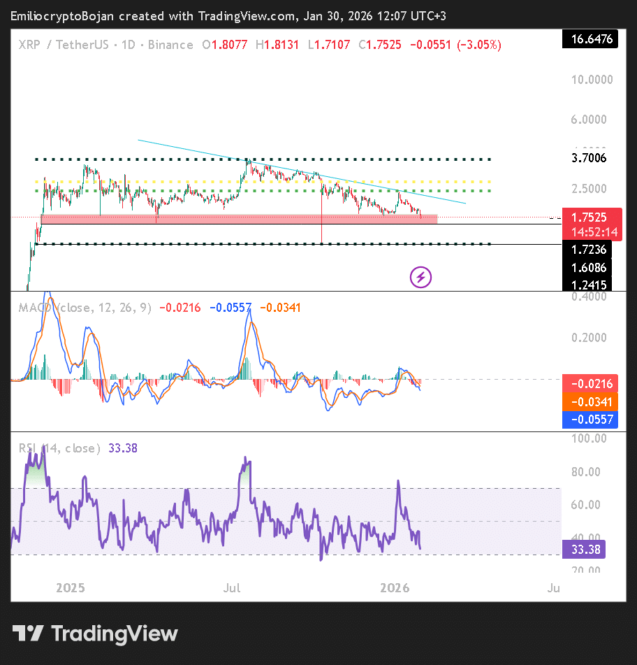 gia-xrp-co-nguy-co-giam-xuong-126-usd-coinphoton-1-1 98 triệu đô la chảy ra khỏi quỹ ETF làm tăng nguy cơ XRP giảm xuống 1,26 đô la