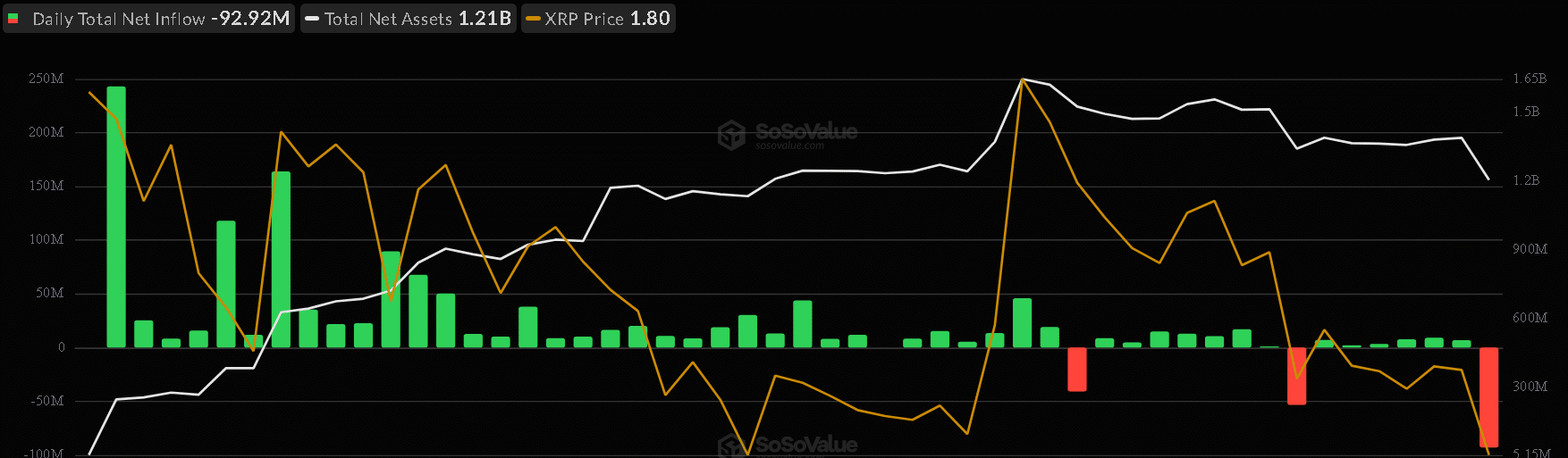 gia-xrp-co-nguy-co-giam-xuong-126-usd-coinphoton-1 98 triệu đô la chảy ra khỏi quỹ ETF làm tăng nguy cơ XRP giảm xuống 1,26 đô la