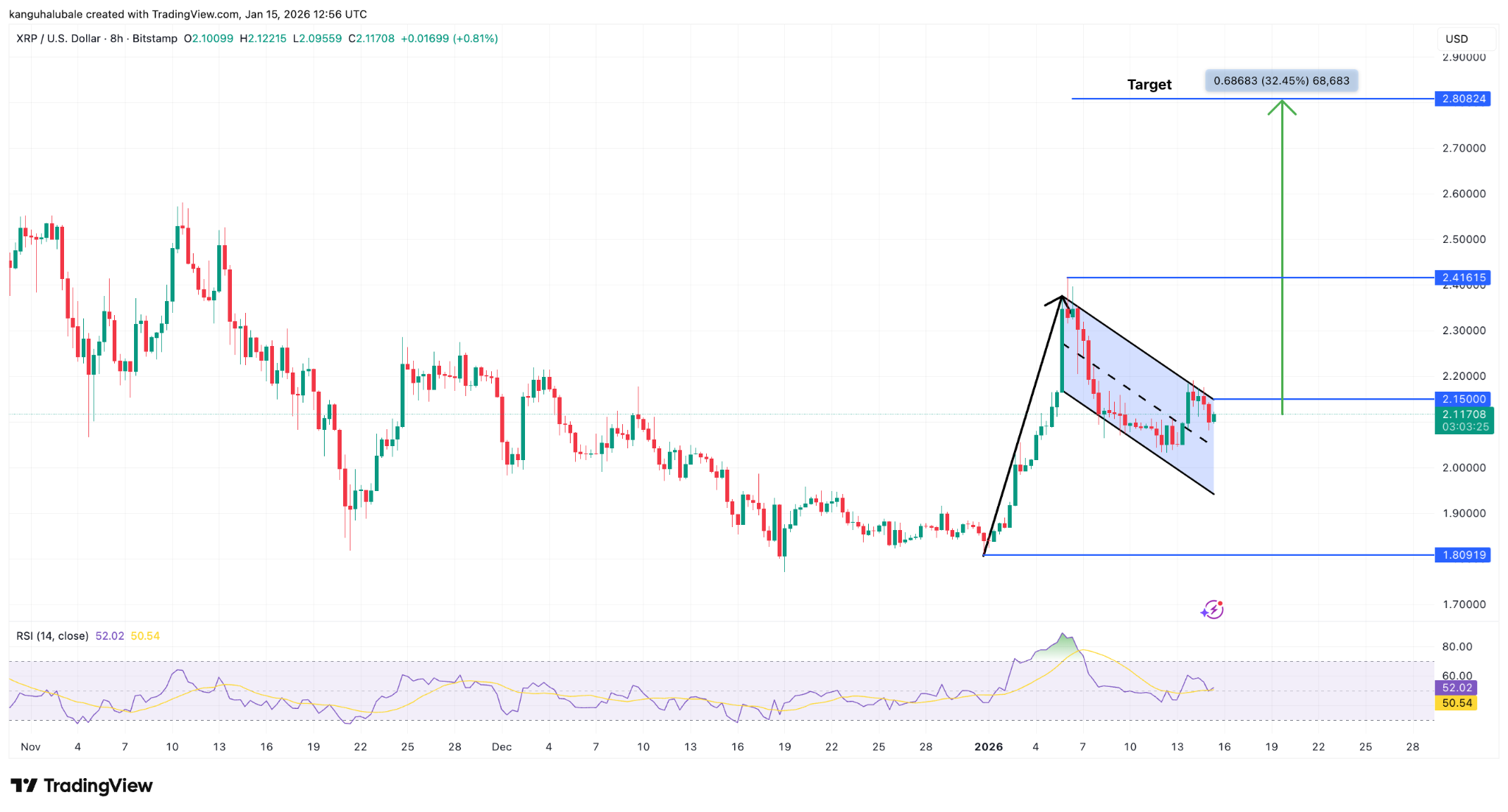 Ba biểu đồ này cho thấy giá XRP có thể tăng lên 2,80 đô la