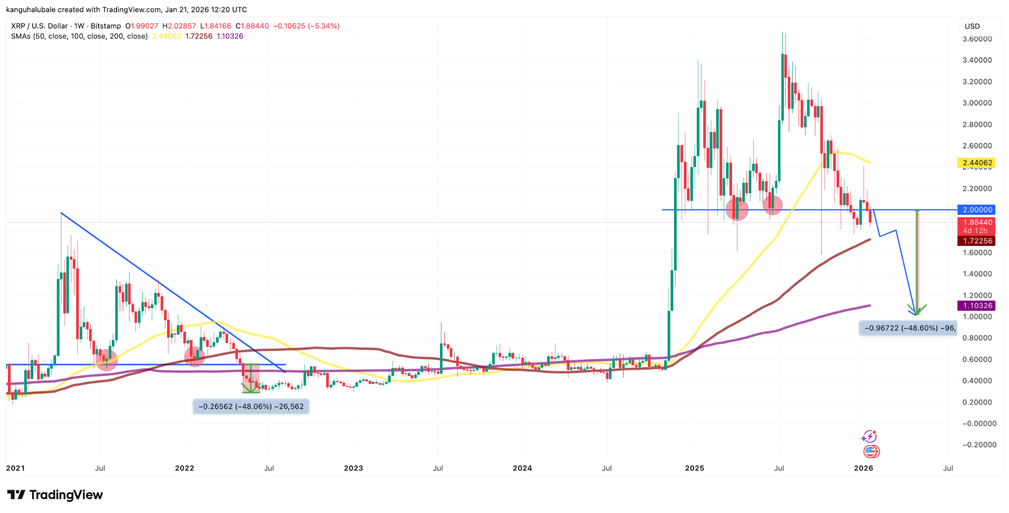 XRP đứng trước ngưỡng cửa điều chỉnh mạnh nếu mất mốc hỗ trợ tâm lý $2
