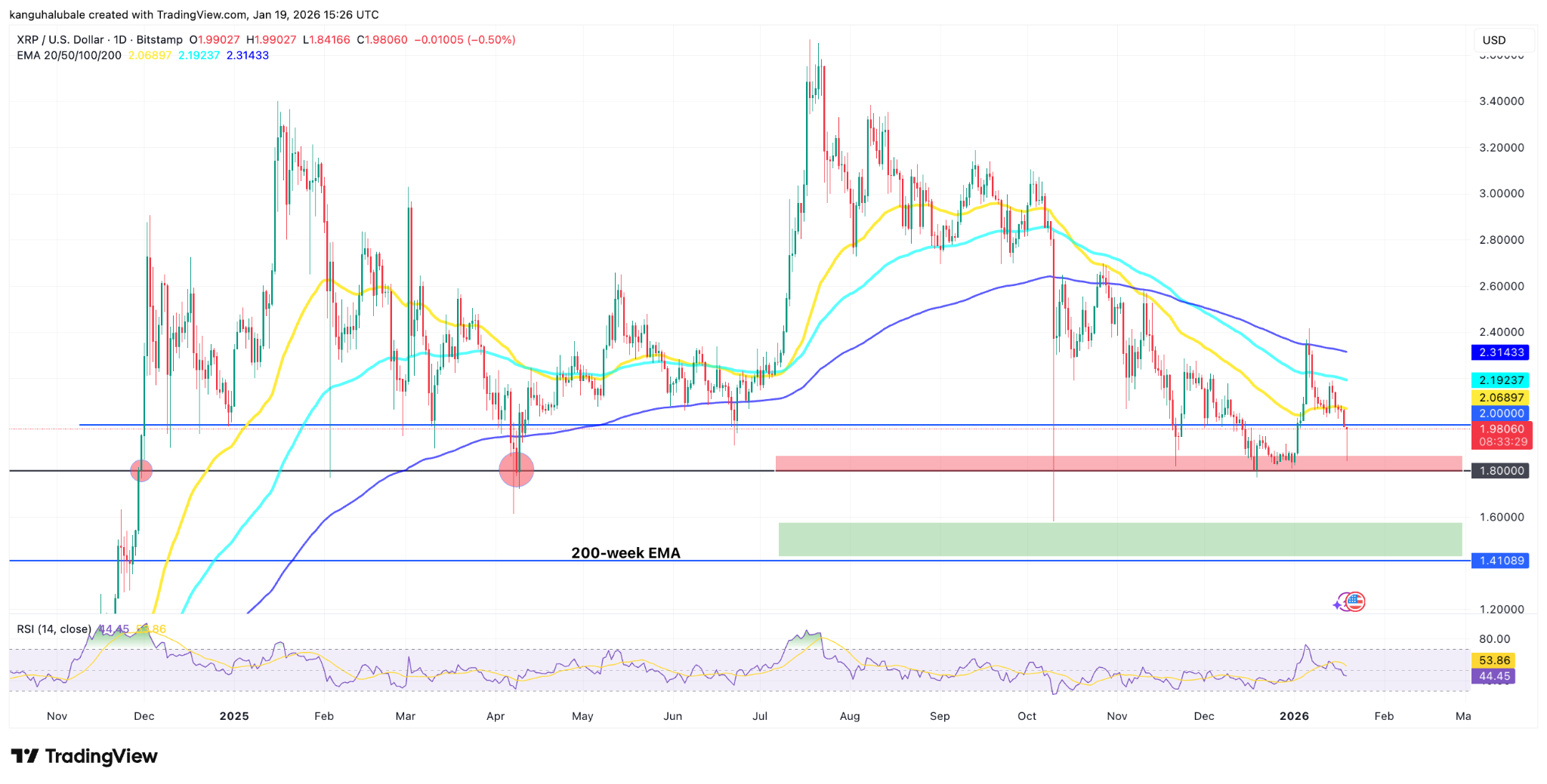 Giá XRP giảm xuống 2 đô la bất chấp nhu cầu ETF và mạng lưới mạnh mẽ