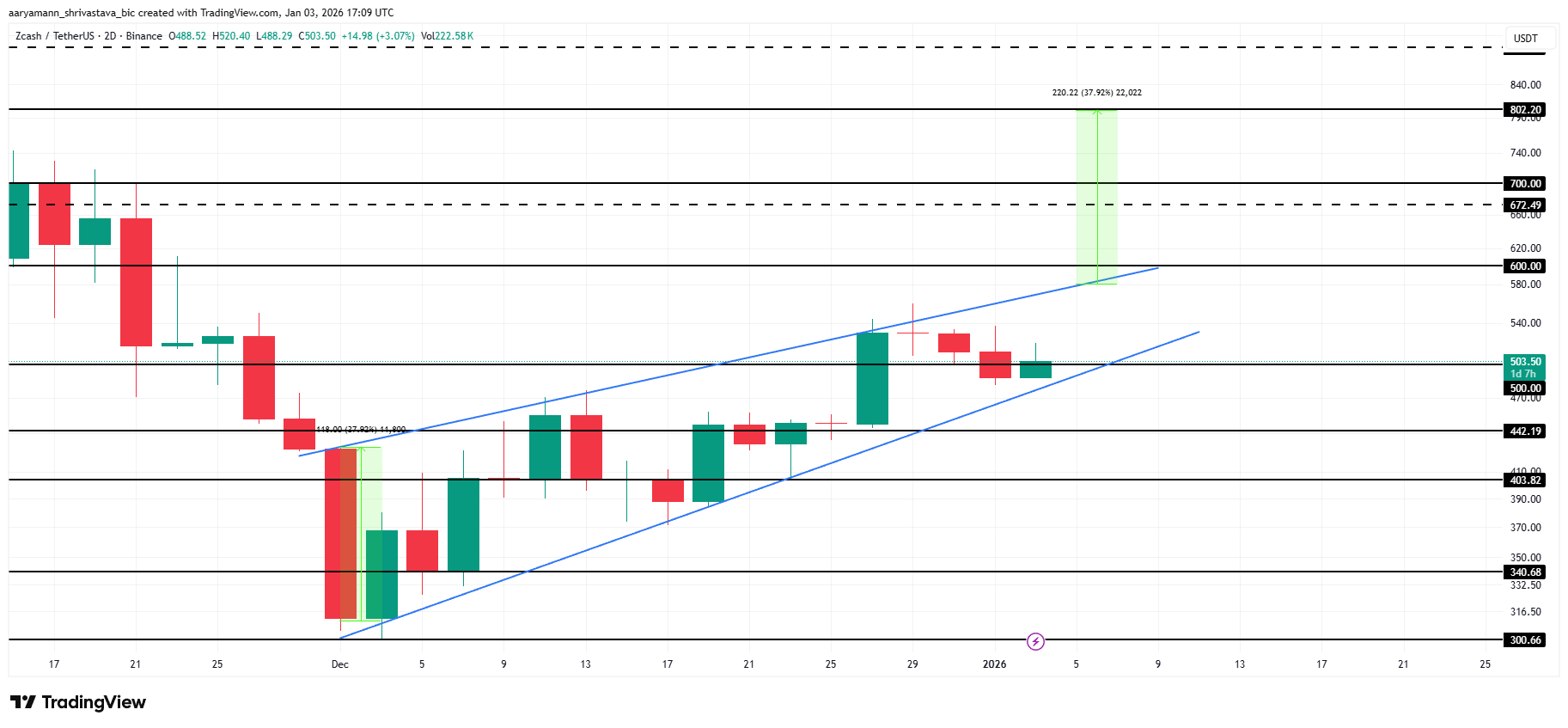 gia-zcash-co-kha-nang-tang-38-coinphoton-1 Biểu đồ Zcash (ZEC) cho thấy khả năng breakout 38%