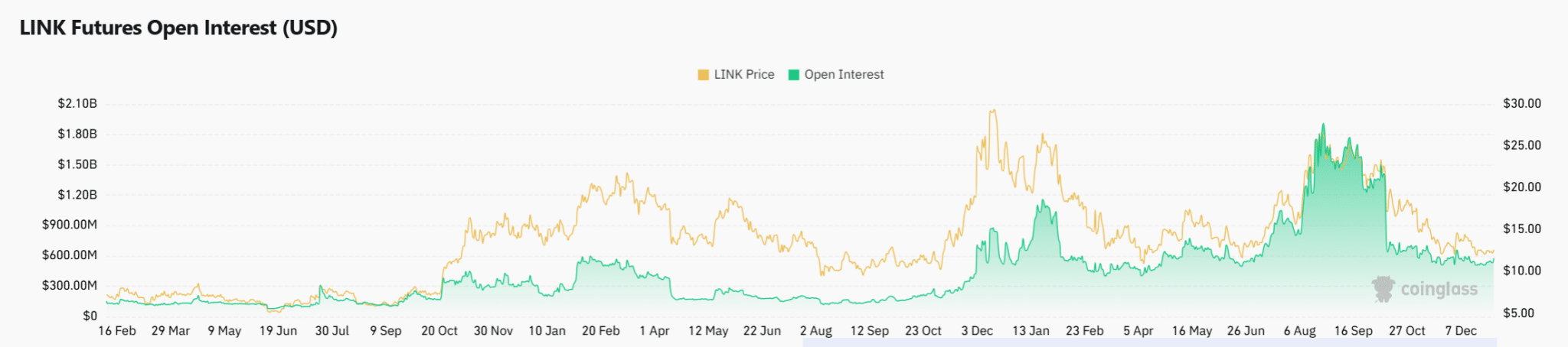 hop-dong-mo-hop-dong-tuong-lai-link-coinphoton Liệu chiến lược mua vào của Chainlink có bù đắp được rủi ro đòn bẩy gia tăng?