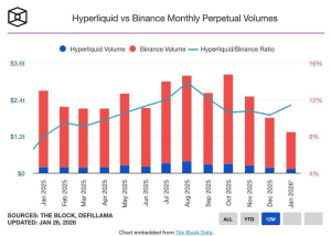 Khối lượng hợp đồng mở Hyperliquid HIP-3 tăng vọt lên 790 triệu USD nhờ sự thúc đẩy giao dịch hàng hóa