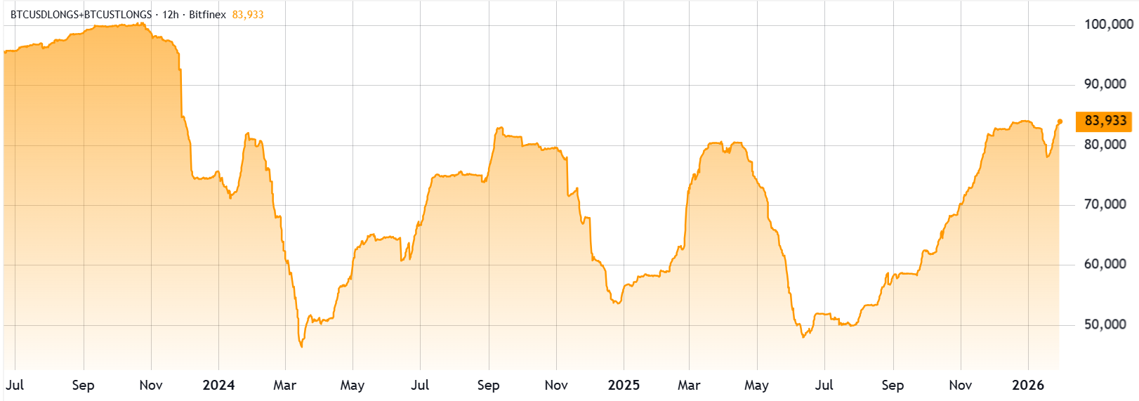 Lệnh long Bitcoin trên Bitfinex đạt mức cao nhất trong 2 năm: Liệu giá có thể tăng lên 100.000 đô la?