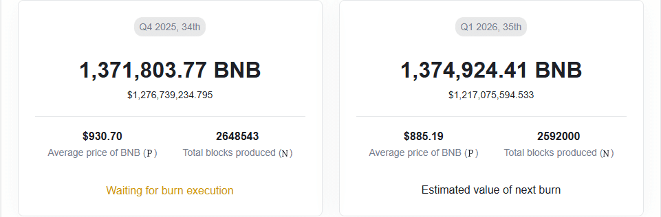 Liệu việc đốt 1,2 tỷ USD BNB có thể kích hoạt đợt tăng giá vào quý 1?