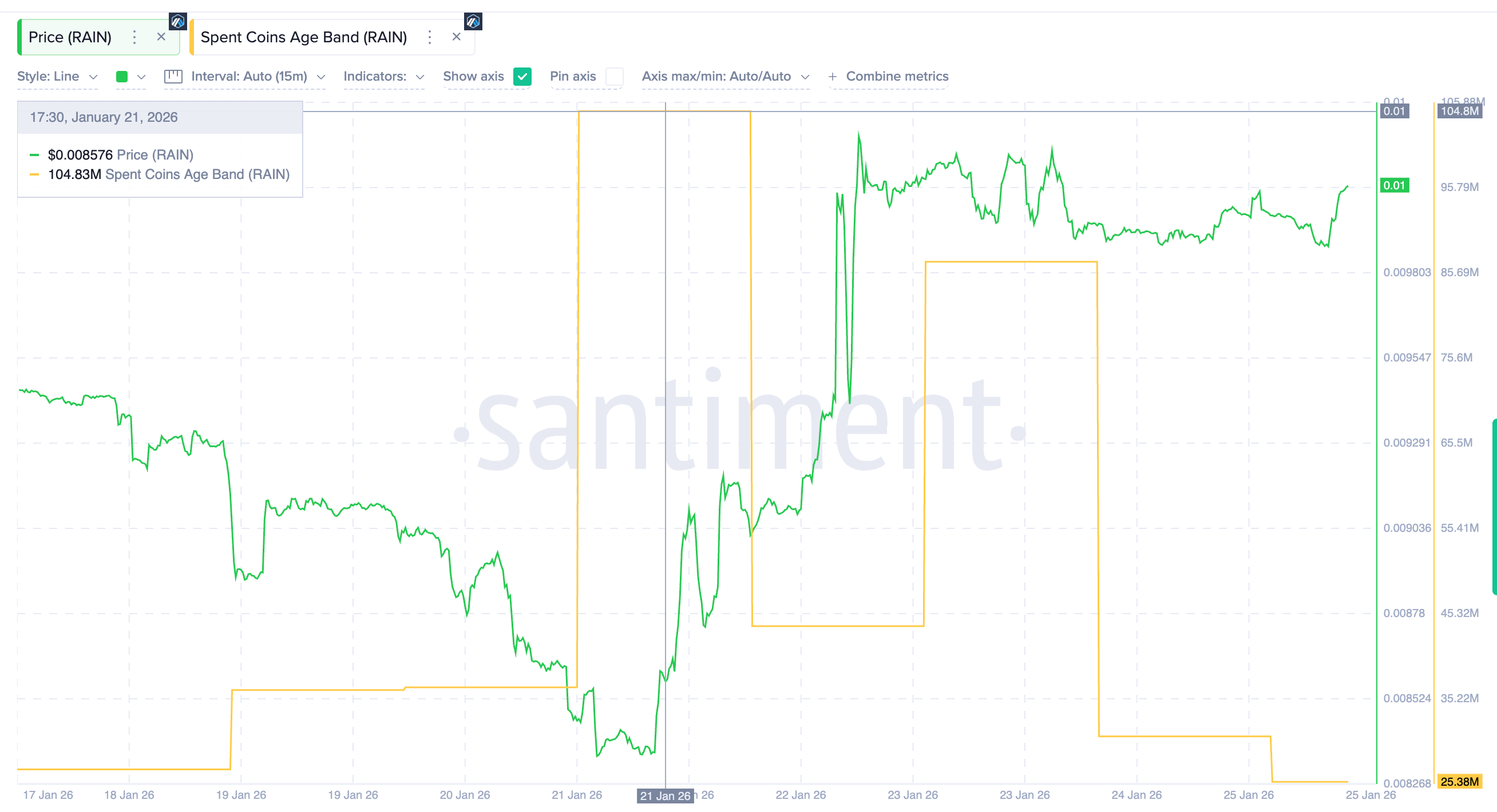 Liệu giá RAIN có thể đạt ATH mới trong tuần này?