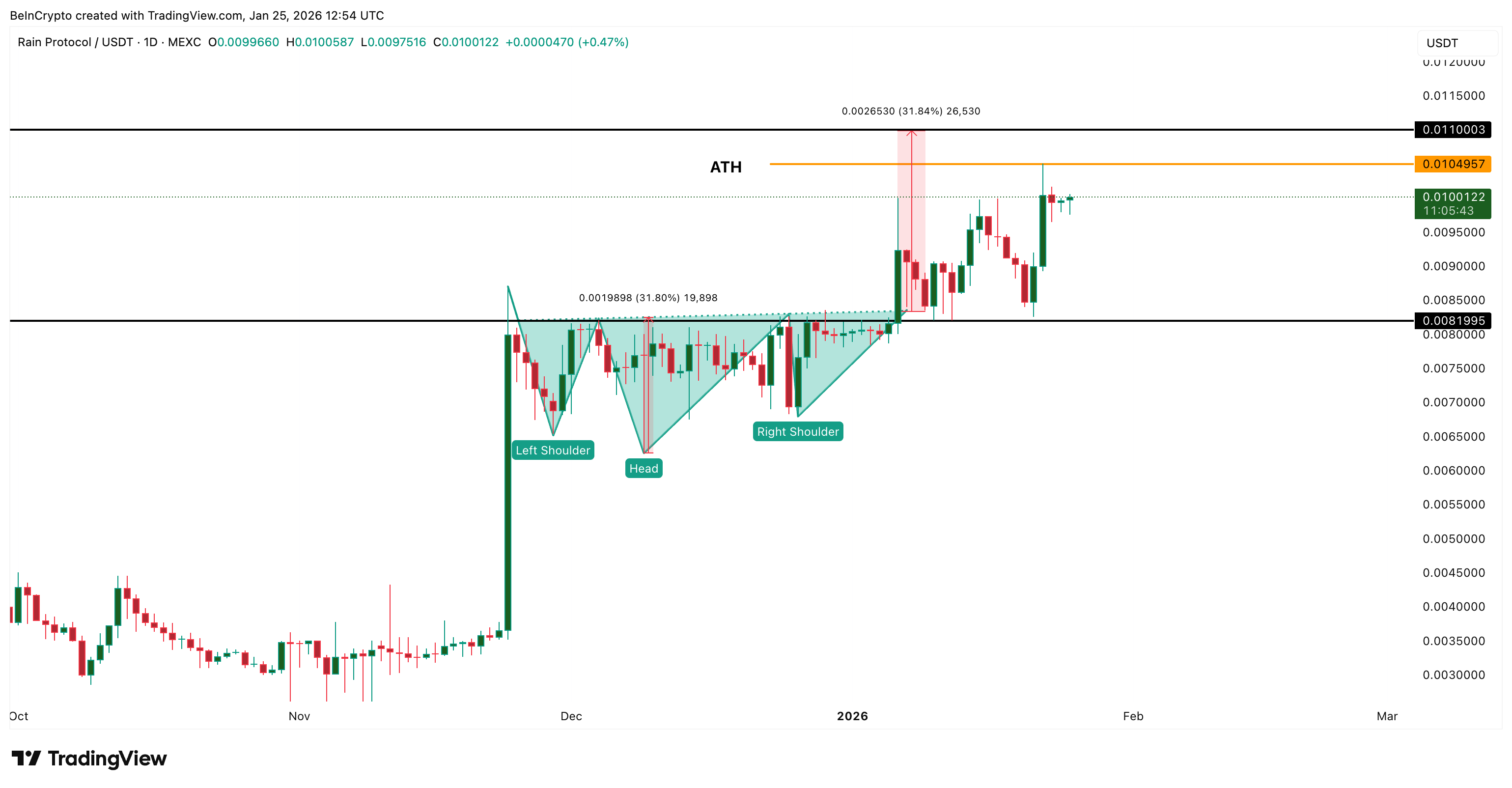 Liệu giá RAIN có thể đạt ATH mới trong tuần này?