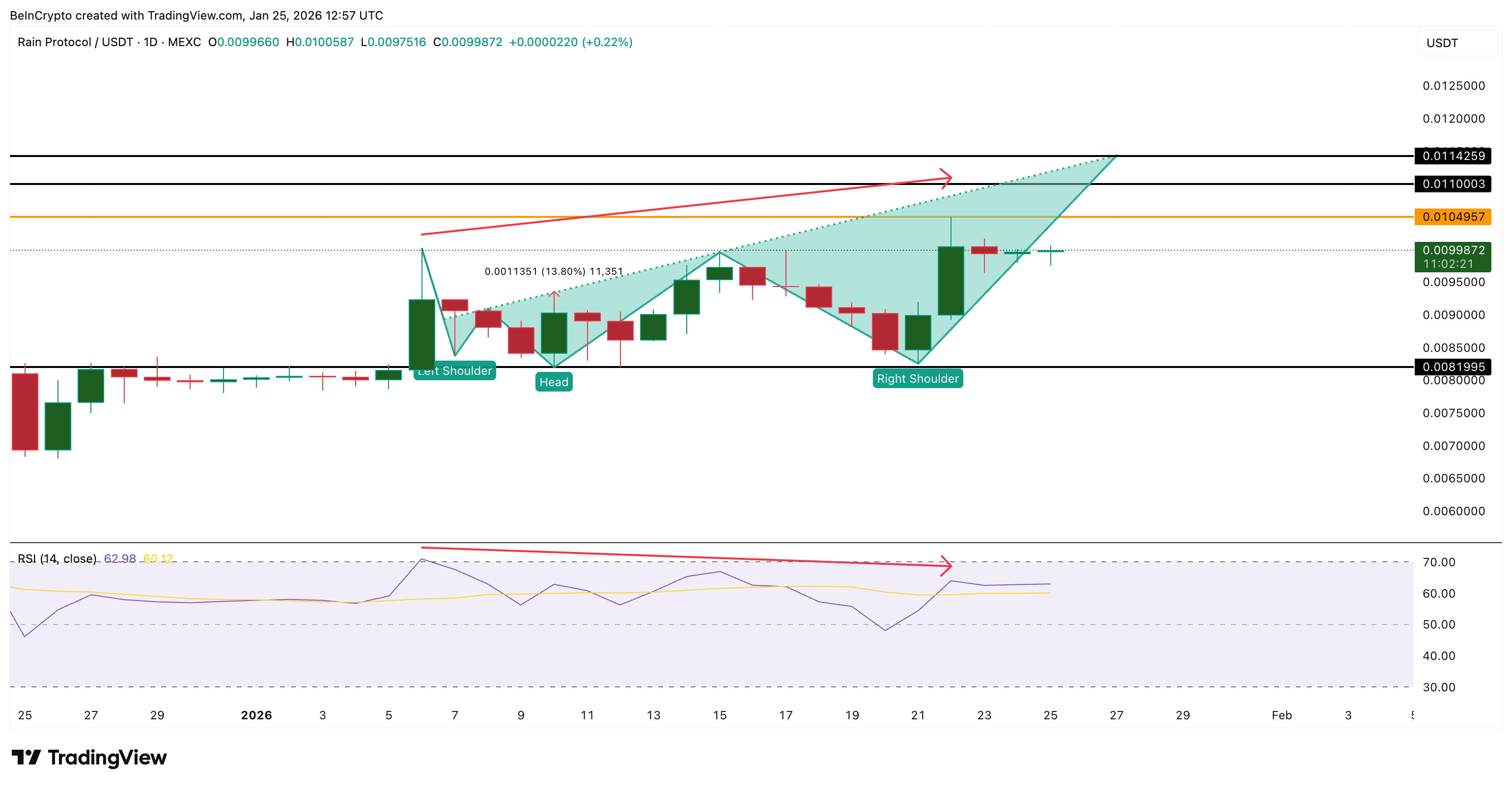 Liệu giá RAIN có thể đạt ATH mới trong tuần này?