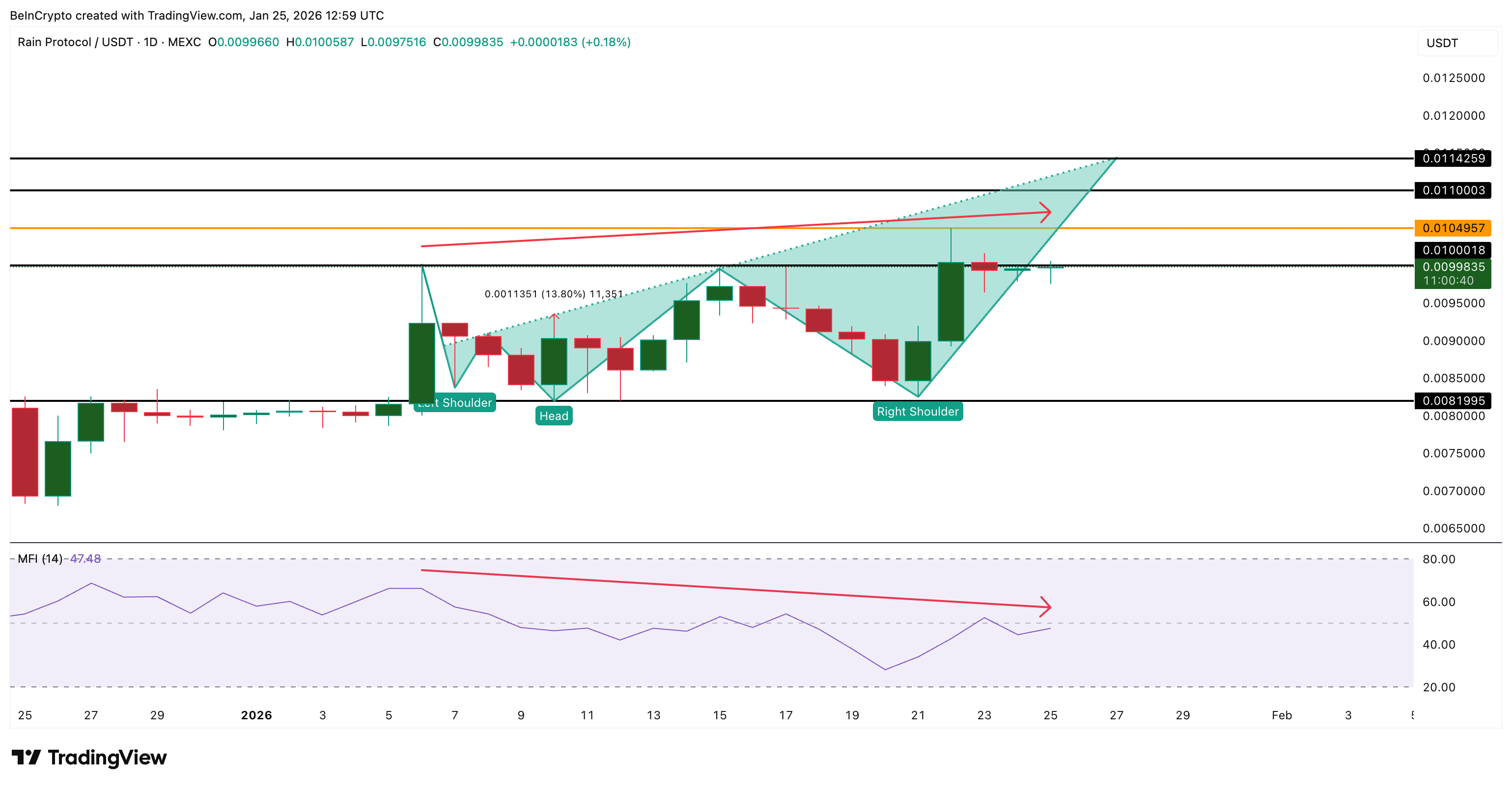 Liệu giá RAIN có thể đạt ATH mới trong tuần này?